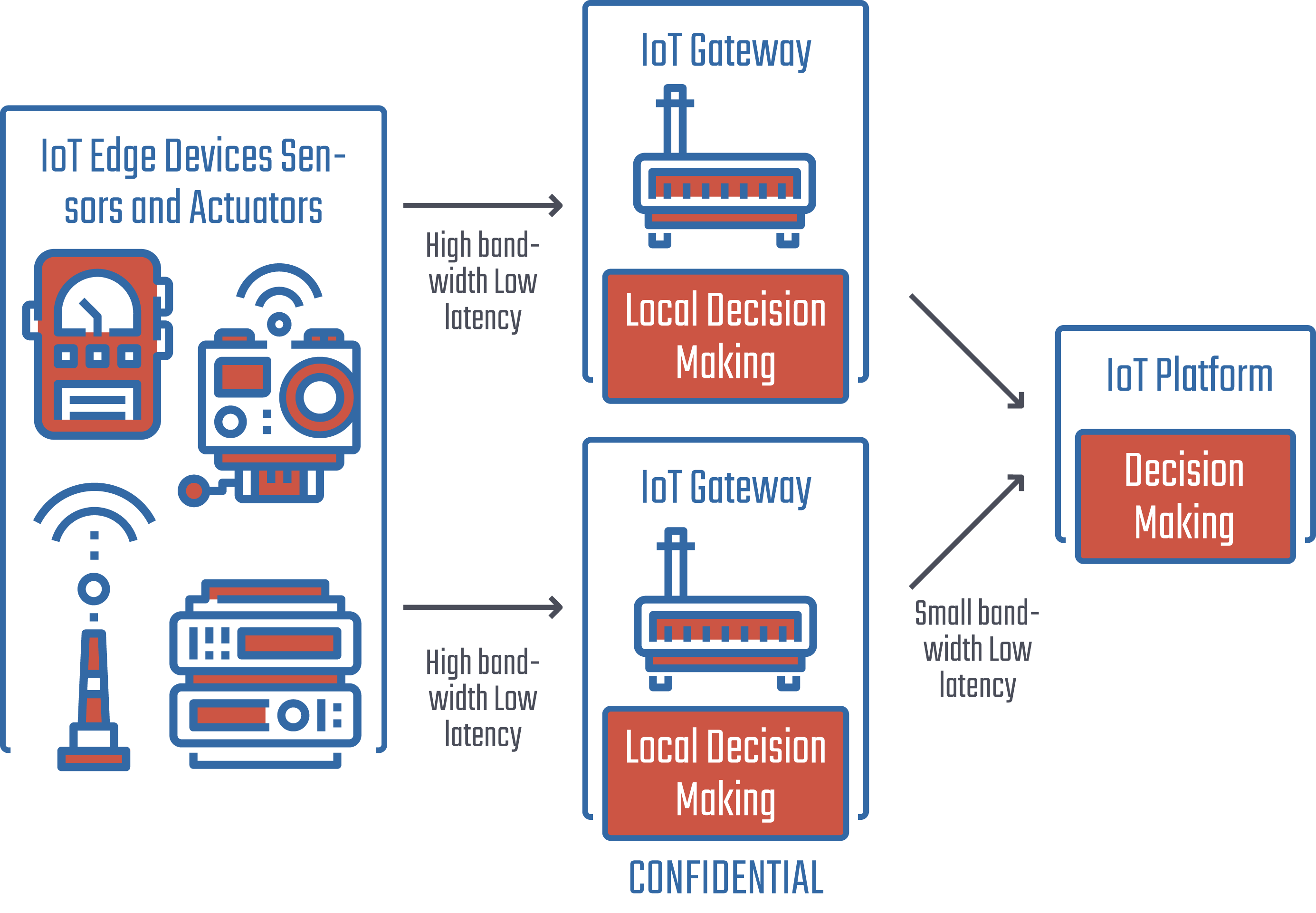Motion Detection And Local Decision Making Fentec